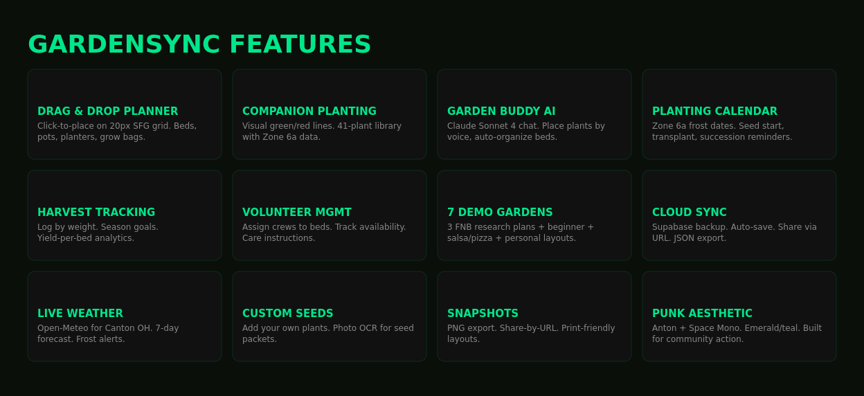 GardenSync Features Grid