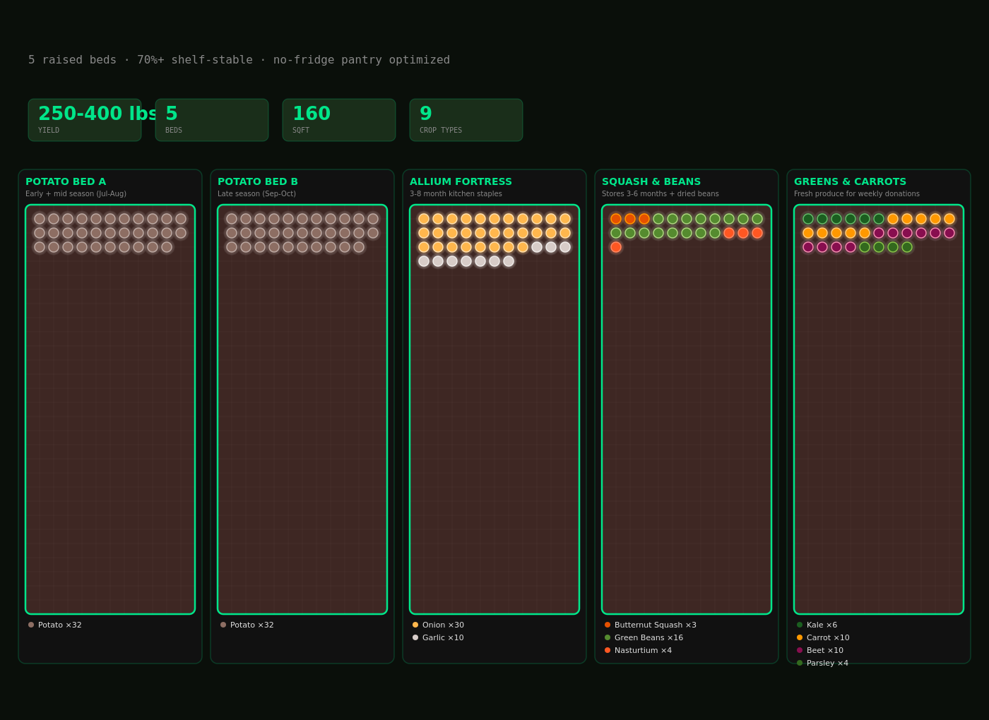 Overview of the Max Storage plan: five beds weighted to potatoes, alliums, squash and beans.