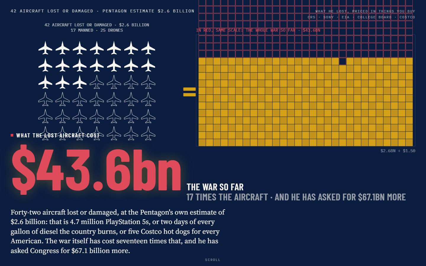 Block 07: the lost aircraft drawn as icons, equal to a gold grid of everyday purchases, with the whole war at the same scale in red.