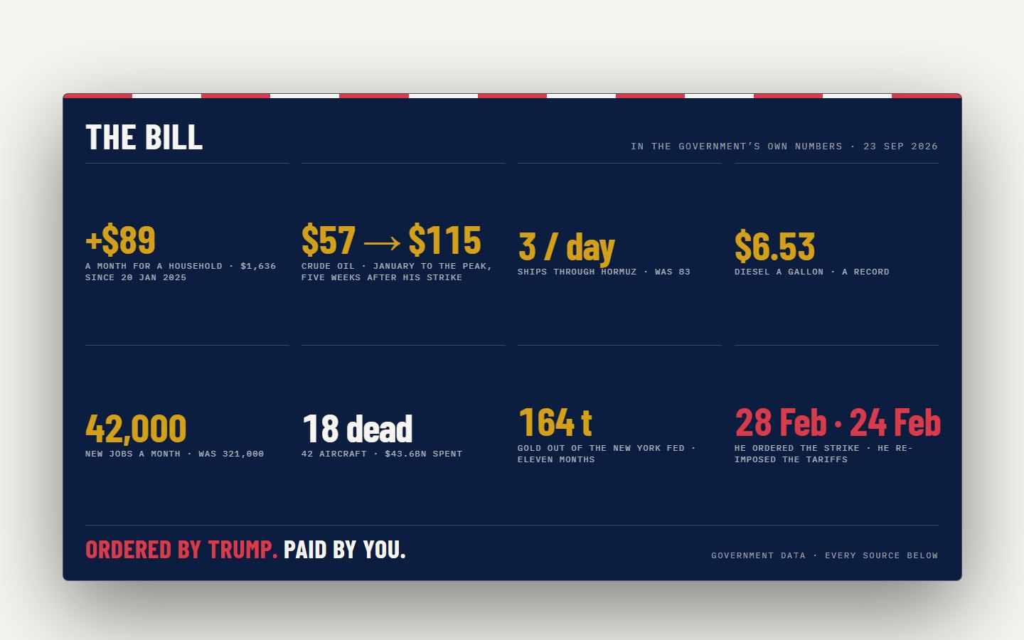 The share card from the live page: The Bill, in the government's own numbers, 23 Sep 2026, with eight headline figures.