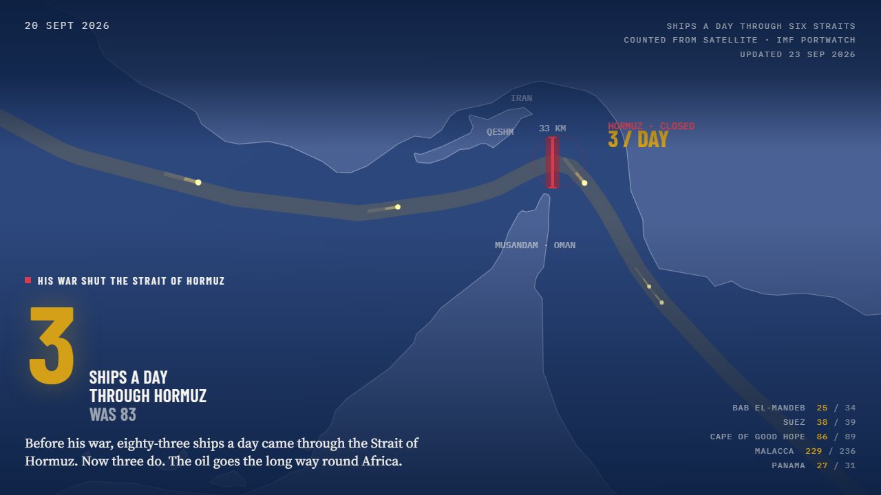 The opening block of the live page: a map of the Strait of Hormuz with the shipping lane nearly empty, and a gold figure 3 reading ships a day through Hormuz, was 83. Counts for Bab el-Mandeb, Suez, the Cape of Good Hope, Malacca and Panama sit in the corner.
