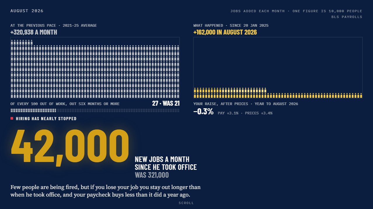 Block 05: two panels of small figures, one per 10,000 jobs, a full panel at the previous pace beside a thin row since January 2025.