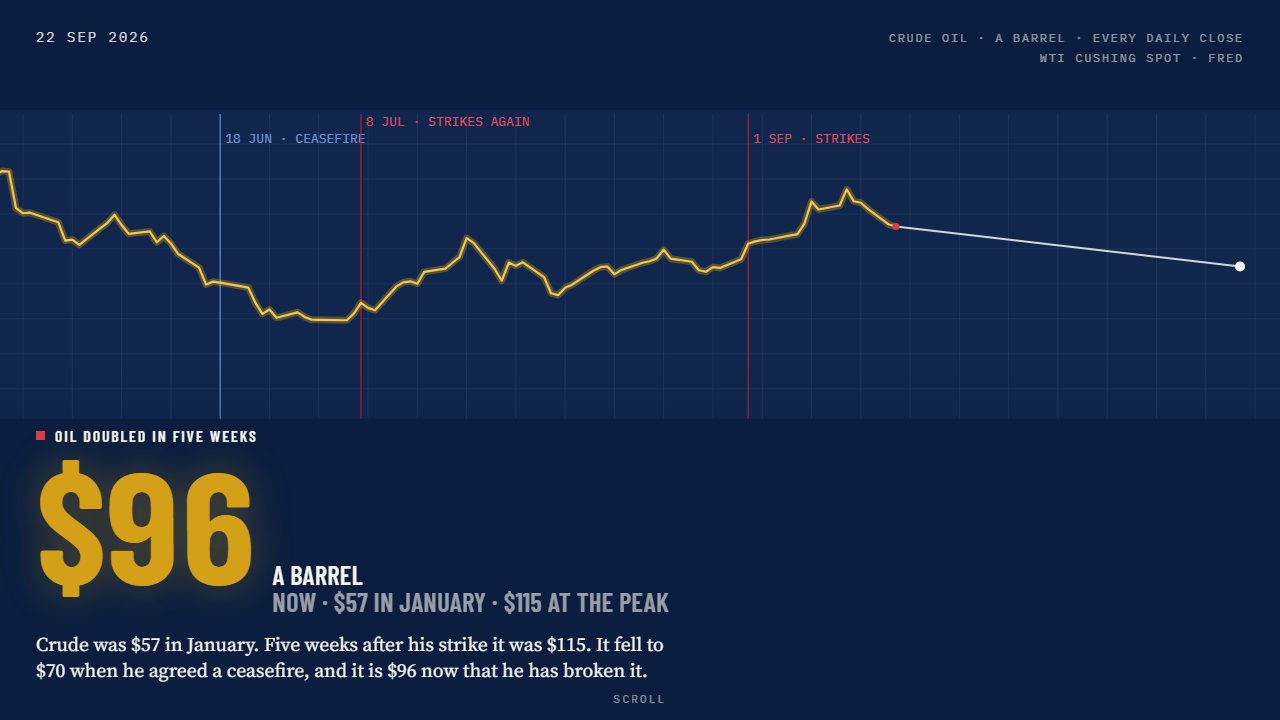 Block 02: a gold seismograph line of daily crude closes marked with the ceasefire and the renewed strikes, over a large $96 a barrel.