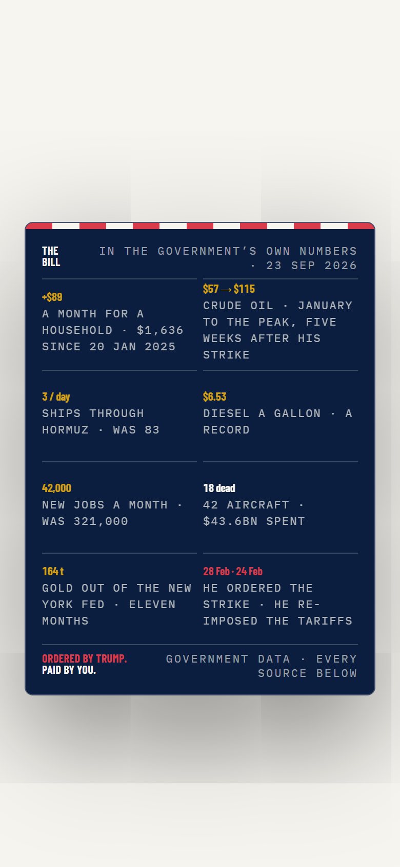 The share card on a phone: eight headline figures on a navy card with a red and white striped edge.