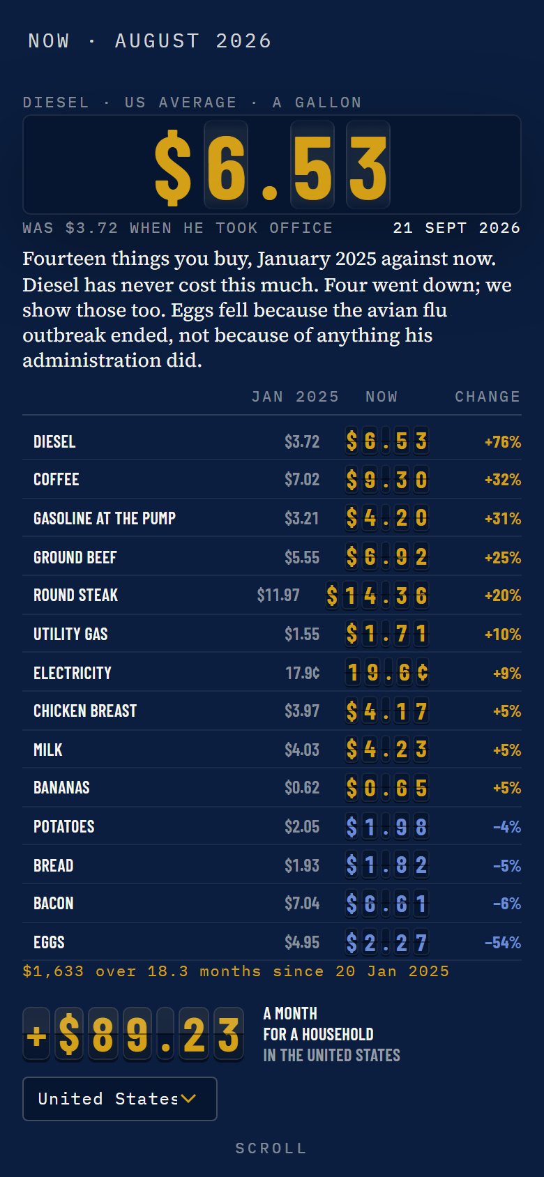 The price board on a phone: diesel at $6.53 in flap tiles above fourteen prices, January 2025 against now.